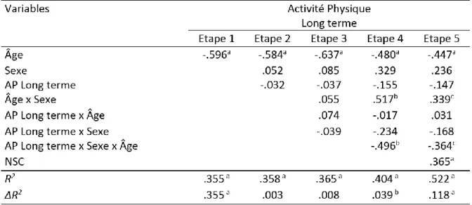 Tableau 7 : Modèle 2 de valeurs β normalisées des analyses de régressions multiples pour  l'« activité physique à long terme » 