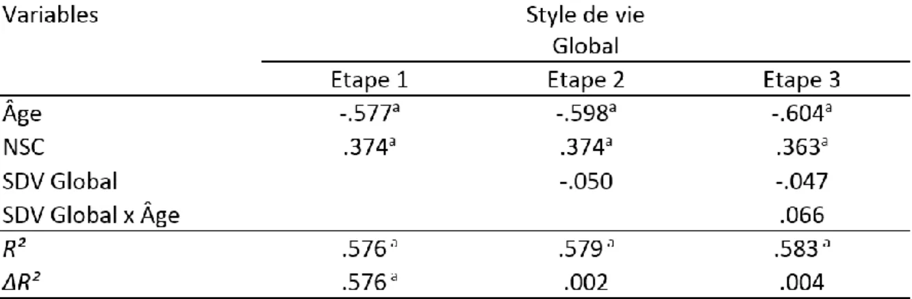 Tableau 13 : Modèle 1 de valeurs β normalisées des analyses de régressions multiples pour la  dimension « globale » 