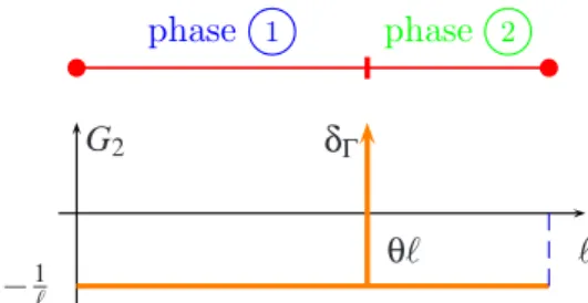 Fig. 2 – Mode incompatible pour un ´el´ement barre bi-phasique quasi-fragile La fonction G 2 s’´ecrit G 2 = − 1 l |{z} G¯ 2 + δ Γ |{z}G¯¯ 2 (6)