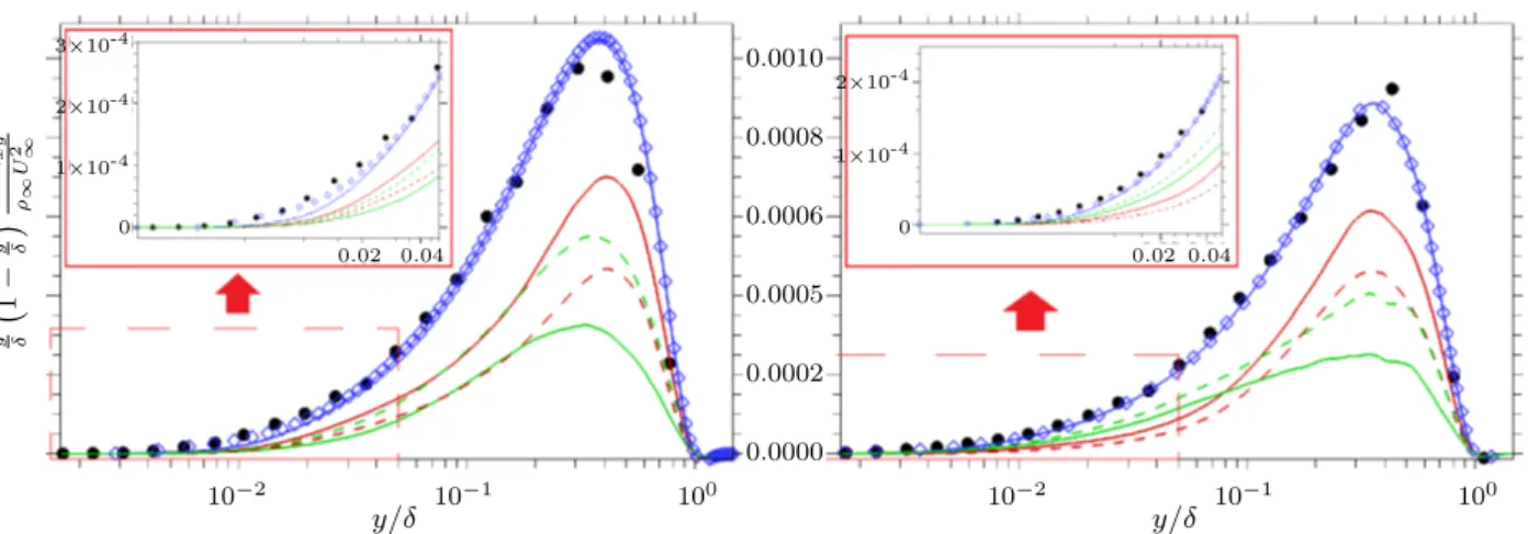 Figure 1.23 – Contribution pré-multipliée des petites et des grandes échelles à l’intégrande dé- dé-finissant la composante turbulente c f,2 du frottement (1.68) dans une couche limite turbulente pour Re θ = 5200 (à gauche) et Re θ = 13000 (à droite) : sig