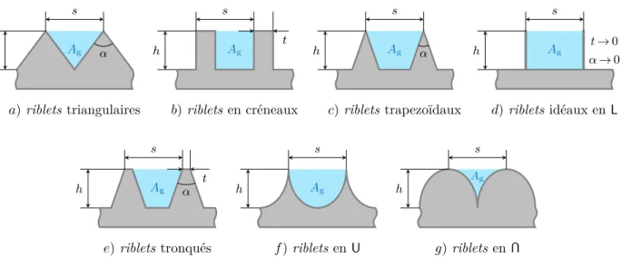 Figure 2.6 – Coupe transverse de différentes géométries de riblets bidimensionnelles. Les géométries triangulaires (a), en créneaux (b), trapézoïdales (c) et en L (d ) sont des cas particuliers de riblets tronqués (e) — la géométrie en L étant un cas limit