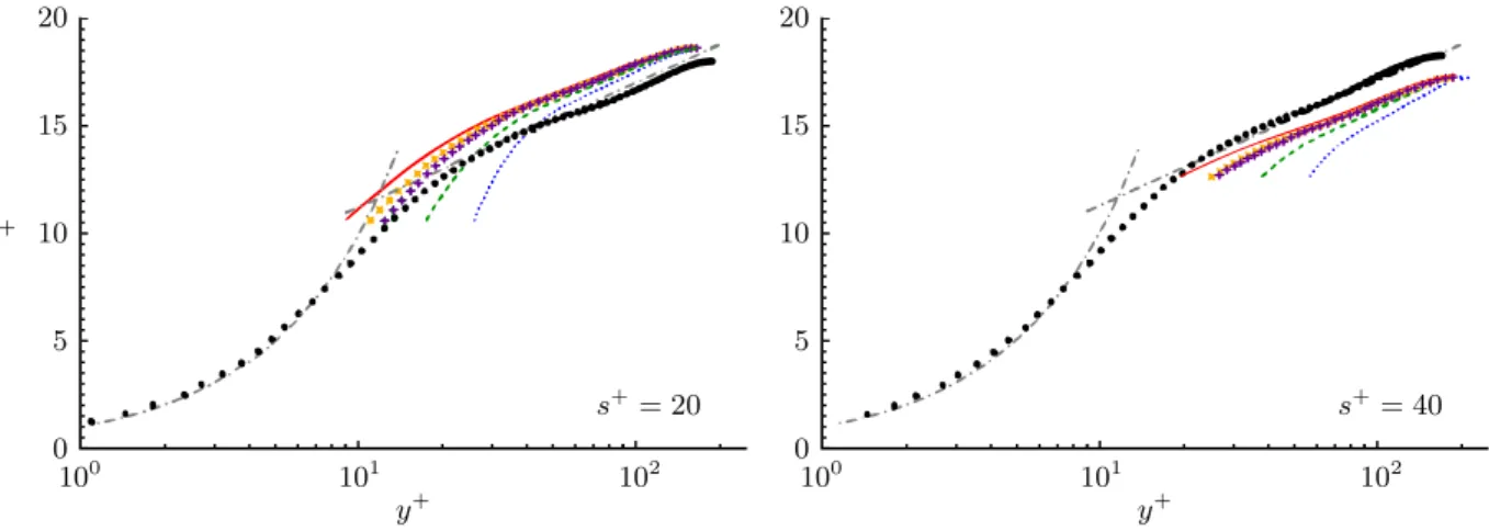 Figure 2.12 – Profil de vitesse moyenne u + (y + ) adimensionnée en unité de paroi au-dessus de riblets triangulaires de dimension (à gauche) s + = 20 et (à droite) s + = 40 avec l’origine y = 0 placée sur la crête ( — ), dans la vallée (· · ·), à mi-dista