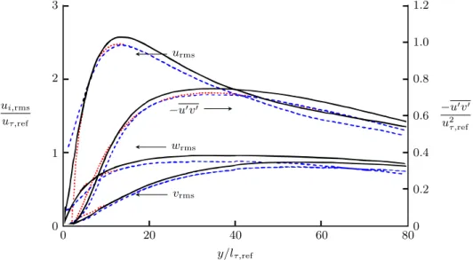 Figure 2.14 – Profils des intensités fluctuantes u i,rms (axe de gauche) et de la tension de cisaillement de Reynolds − u 0 v 0 (axe de droite) à la verticale des crêtes ( · · · ) ou des vallée ( - - - ) de riblets triangulaires de dimension s + = 20 recou