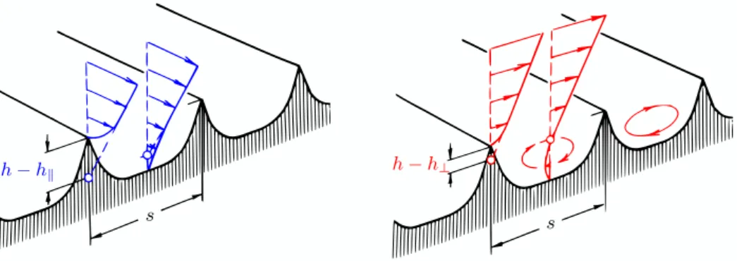 Figure 2.15 – Écoulement visqueux de Stokes au-dessus de riblets animé par une condition aux limites de vitesse (à gauche) longitudinale et (à droite) transverse
