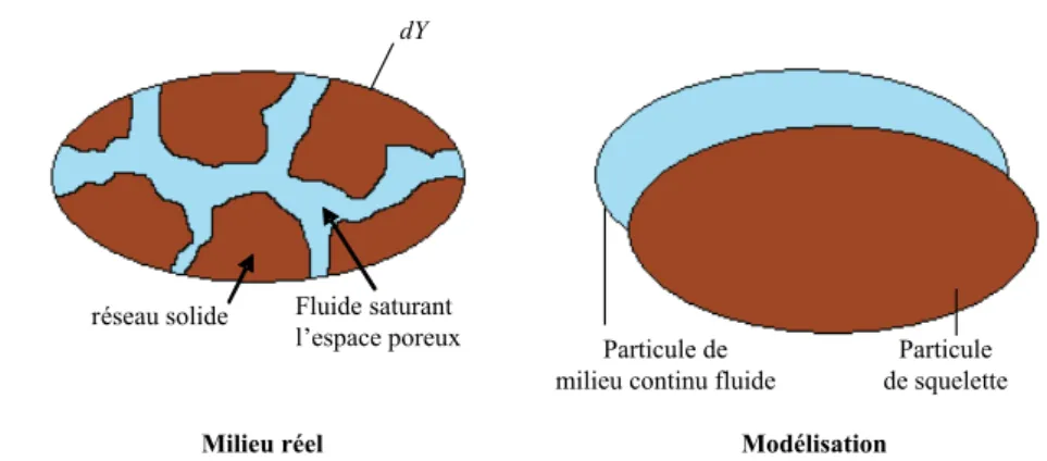 Figure 1.1 — Mod´elisation du milieu poreux `a l’´echelle macroscopique comme su- su-perposition de deux milieux continus