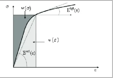 Figure 1.4 — Illustration unidimensionnelle des formulations lin´earis´ees du com- com-portement non lin´eaire des phases (Suquet, 1997 [97])