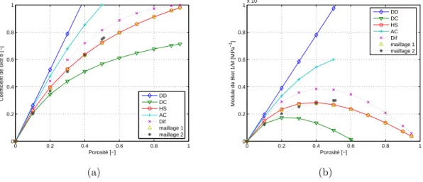 Figure 2.8 — Evolution du coefficient de Biot (a) et du module (b) de Biot en ´ fonction de la porosit´e pour diff´erents m´ethodes d’homog´en´eisation.