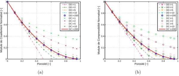 Figure 2.9 — Evolution des modules de cisaillement (a) et de compressibilit´e (b) ´ normalis´es par ceux du squelette en fonction de la porosit´e par l’approche des 