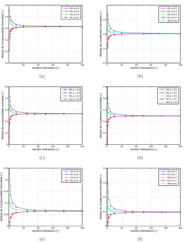 Figure 2.16 — Evolution du module de compressibilit´e (a,c,e) et de cisaille- ´ ment (b,d,f) normalis´es par ceux du squelette en fonction du nombre d’it´erations par diff´erentes m´ethodes d’homog´en´eisation : Approximation dilu´ees (DD) en  ap-proche d´