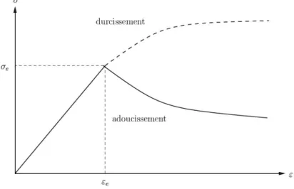 Fig. 2.3 – Repr´ esentation des comportements durcissant et adoucissant ` a partir de la courbe de r´ eponse contrainte-d´ eformation
