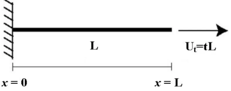 Fig. 2.6 – Repr´ esentation de la barre 1D en traction et le cadre unidimensionnel permet d’´ ecrire :