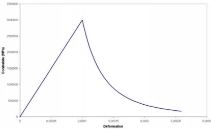 Fig. 2.9 – Repr´ esentation de la courbe contrainte-d´ eformation associ´ ee en 1D