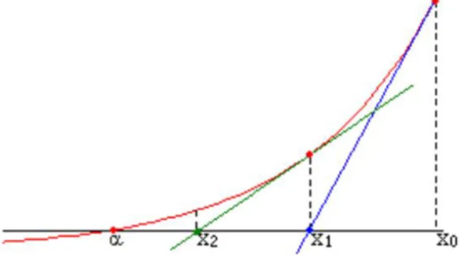 Fig. 3.2 – Repr´ esentation de la m´ ethode it´ erative de Newton