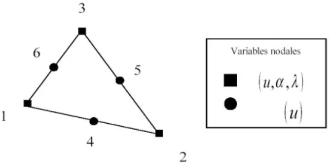 Fig. 3.3 – Sch´ ema d’un ´ el´ ement fini triangle quadratique ` a 6 nœuds et disposition des degr´ es de libert´e