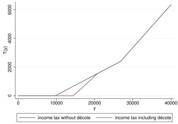 Figure 2.5 – Income tax schedule 2017 with and without the décote-mechanism