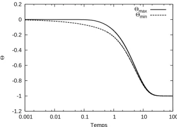 Figure 2.2 – Evolution des extr´ema de temp´erature adimensionn´ee dans le cas diffusif