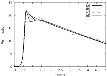 Figure 2.23 – Evolution de Pe = max ||u|| pour diff´erentes perturbations initiales ponctuelles.