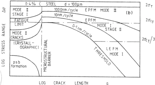Figure 2-6 : Vitesses de propagation et modes de rupture dans un diagramme de Kitagawa  [Brown,1986] 