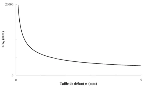 Figure 2-8 : Mise en évidence de l’effet de taille introduit par la contrainte T pour un chargement uniaxial  quelconque,  T K I = 1 π a 