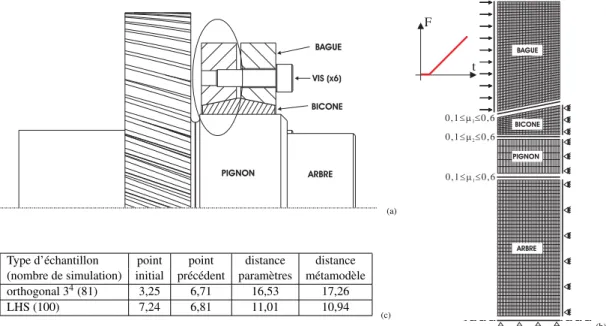 Figure 4 – (a) Structure - (b) Modèle E.F. - (c) Gain en fonction de la stratégie