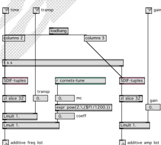 Figure 2. Real-time control of synthesis. Inputs (time, transposition  factor  and  gain)  trigger  an  output  from each  <SDIF-tuples>  associated  with  an   <SDIF-buffer> (Wright et al 1999b).