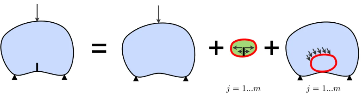 Figure 1.8: Principe de la splitting method dans le cas d’un seul site de fissuration.