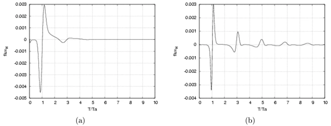 Fig. 4.4  Force électromotrice ( f em ) mesurée sur la face supérieure du cylindre pour dif- dif-férents nombres de Lundquist et à un nombre de Reynolds cinétique xé R A e =5000