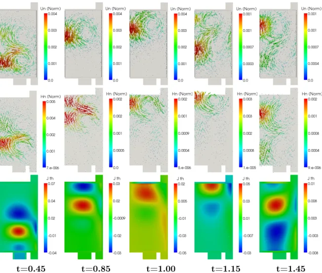 Fig. 4.12  (a) Energies magnétique et cinétique en échelle log au cours du temps. (b) Energie totale en échelle log au cours du temps.