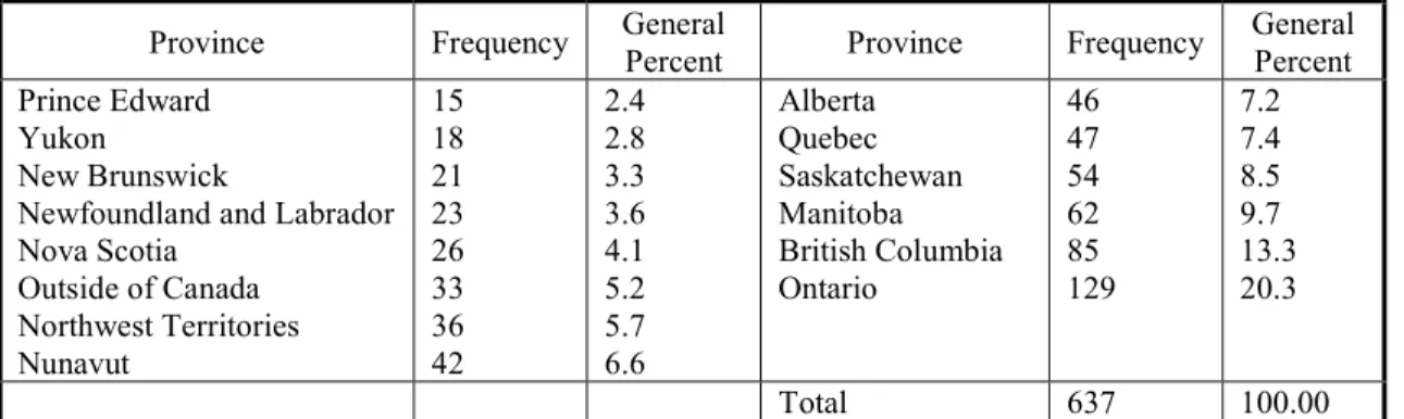 Table 4. Research in Provinces 