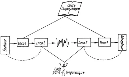 Figure 2.4: Sch´ema du double codage de la parole, d’apr`es [Fonagy, 1983]