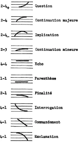 Figure 2.5: Original description of the ten elementary intonation contours of French and their associated functions, after [Delattre, 1966]