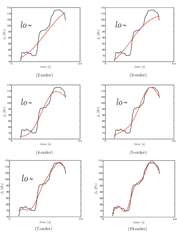 Figure 3.5: Stylization of melodic contours with various order of Discrete Cosine Transform.