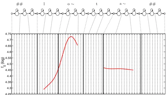 Figure 4.3: Short-term modelling of the f 0 variations with 3-states left-to-right context-dependent HMMs.