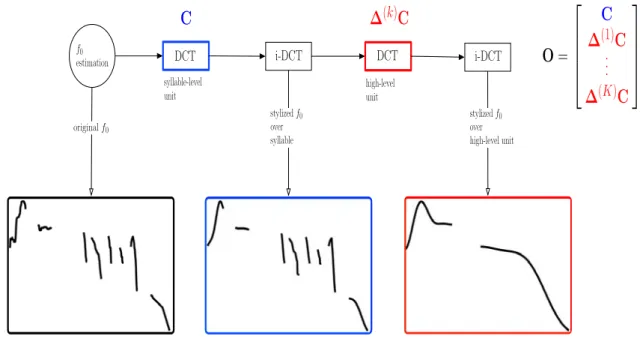 Figure 4.5: Simultaneous modelling of f 0 variations with stylization over various temporal domains.