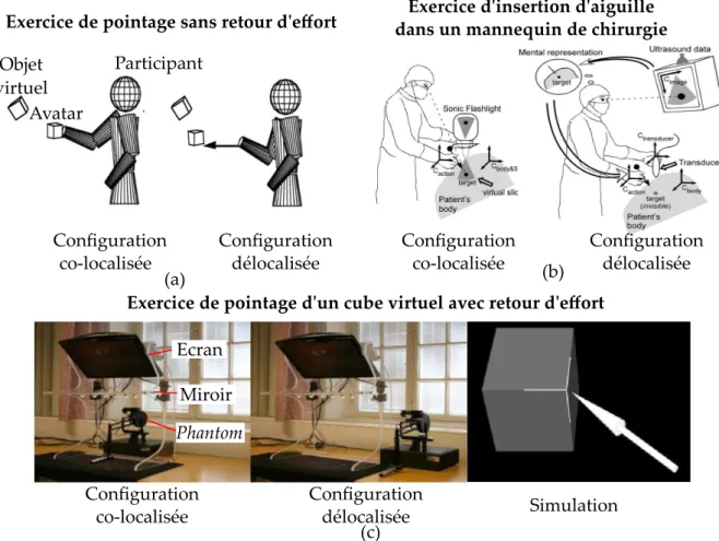 Figure 1.15. Un temps d’éxécution plus faible est observé en conﬁguration co-localisée dans une tâche de pointage intangible [Mine, 1997](a)