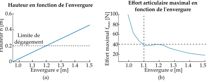 Figure 2.7. Hauteur h disponible entre la face supérieure et le parallélépipède en fonction de l’envergure (a)