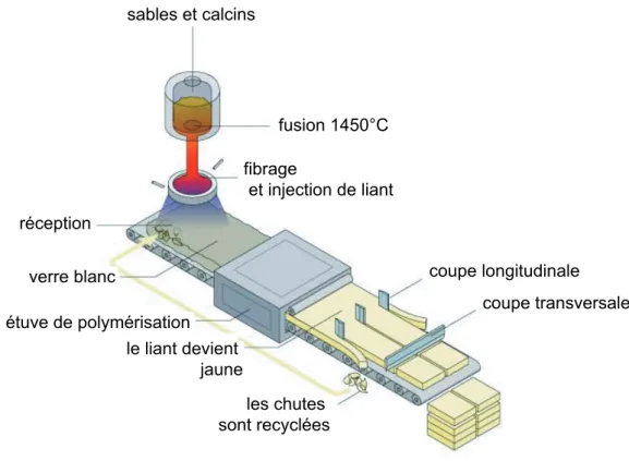 Figure 1.1 – Proc´ed´e TEL : fabrication de la laine de verre (d’apr`es [3]).