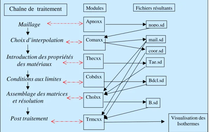 Figure I.13: Schéma de principe de la procédure de mise en œuvre  de la modélisation  par Modulef