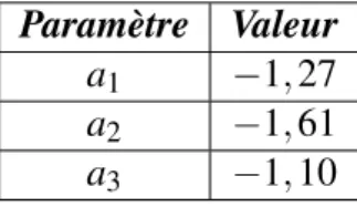 tableau 3.3, les paramètres F , G, H, L, M, N qui restent identiques au cas précédent sont donnés tableau 3.1.