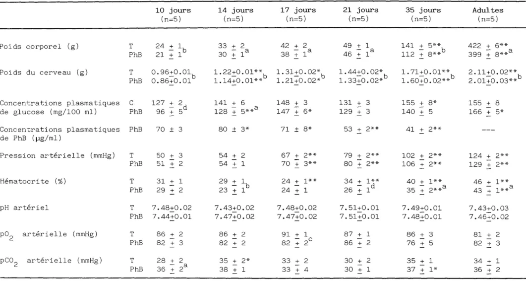 TABLEAU l : EFFETS DU PHENOBARBITAL SUR LES VARIABLES PHYSIOLOGIQUES DU RAT EN DEVELOPPEMENT.