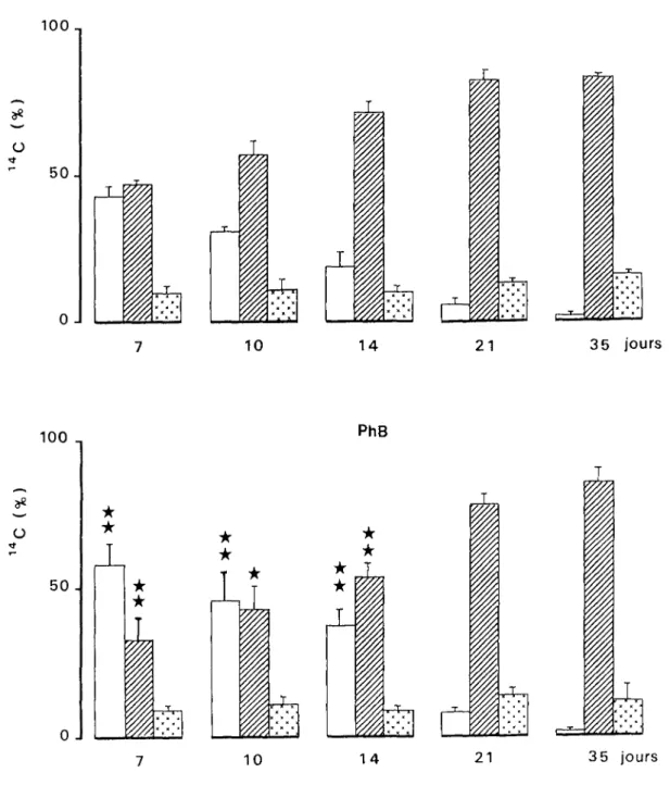Figure 4 Effets d'un traitement chronique précoce au PhB sur la distribution du 14 C (%) du glucose- (2_ 14C) dans les trois fractions de l'extrait acido-soluble du cortex cérébral de rat.