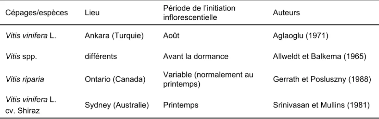 Tableau 2. Période de l’initiation florale chez différents cépages et espèces.