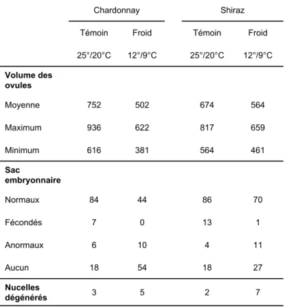 Tableau  5.  Influence  de  la  température  sur  le  volume  et  le  type  d’ovules  de  Chardonnay  et  de  Shiraz (Ebadi et al