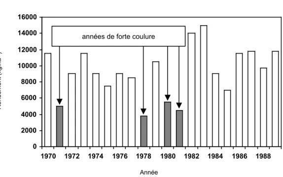Figure 8. Rendements moyens dans l’ensemble du vignoble champenois entre 1970 et 1989 (Zapata 1998)