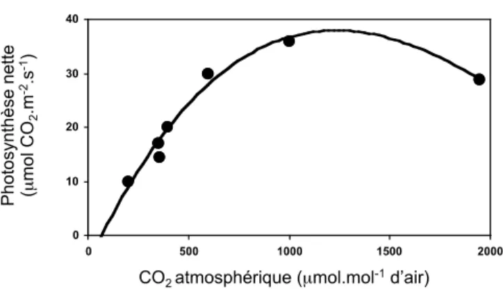 Figure 16. Evolution de la photosynthèse chez la Vigne en fonction de la concentration atmosphérique en CO 2  (Kriedemann et Lenz 1972, Maroco et al