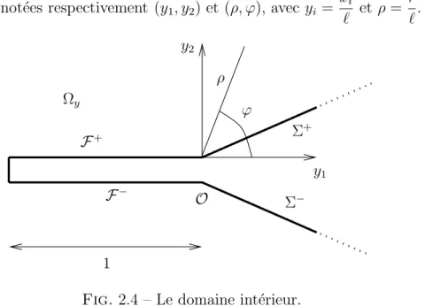 Fig. 2.4 – Le domaine int´erieur.