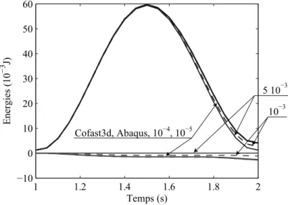 Figure 2.10: ´Energie impos´ee et dissip´ee : comparaison des algorithmes