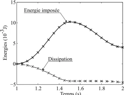 Figure 2.13: ´Energies dissip´ee et impos´ee (r´esultat Abaqus option LAGRANGE (–