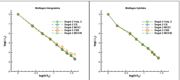 Fig. 8.5.1: Taux de convergence des méthodes de reconstruction itératives en dimension deux.