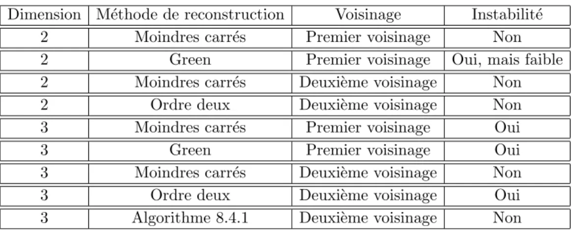 Tab. 10.9.1: Résumé des résultats pour les schémas d’ordre deux (Muscl) Dimension Méthode de reconstruction Voisinage Instabilité